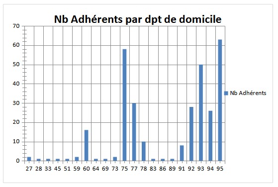 Implantation géographique des adhérents